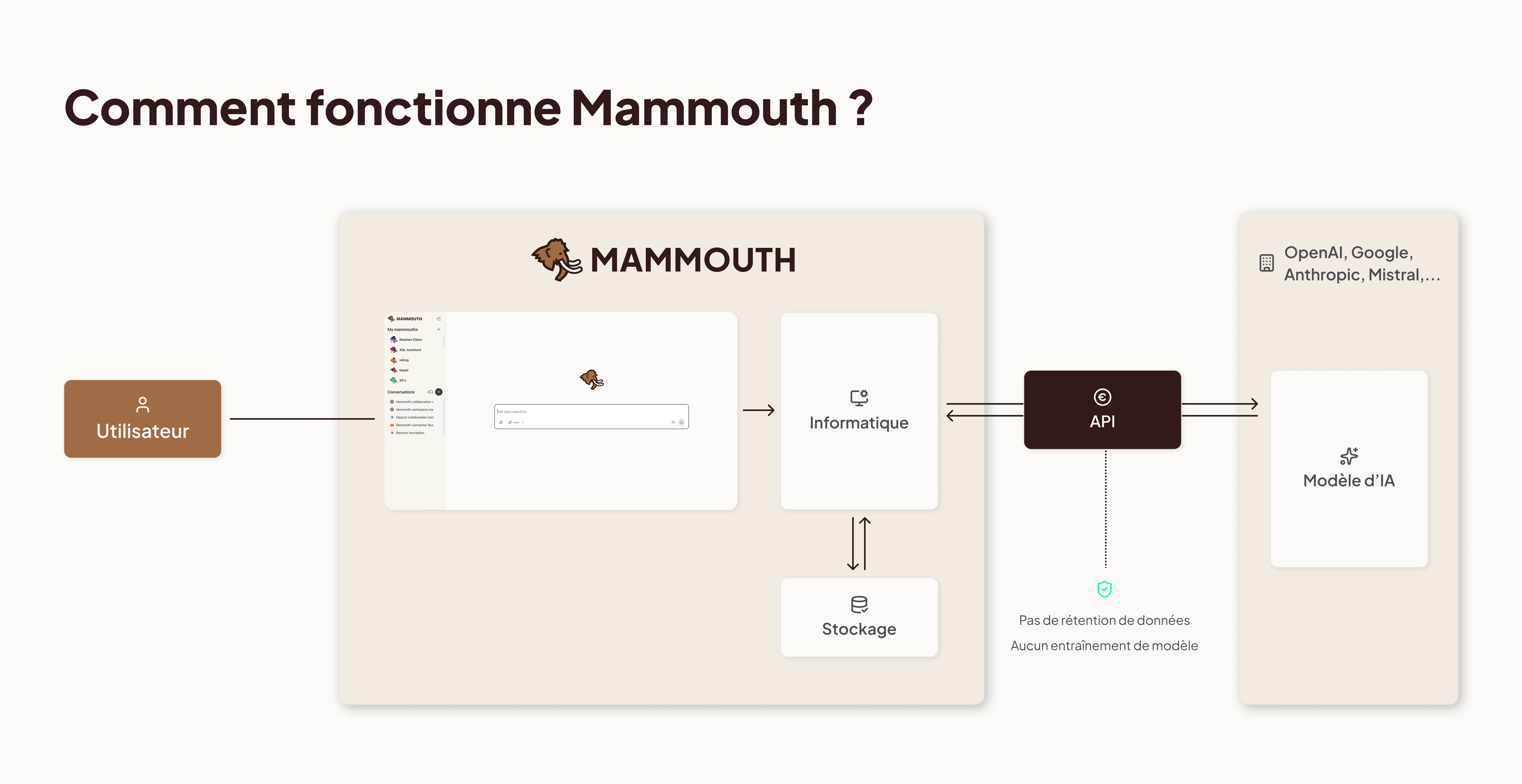 Schéma illustrant le fonctionnement de Mammouth et ses échanges avec les fournisseurs de modèles d'IA