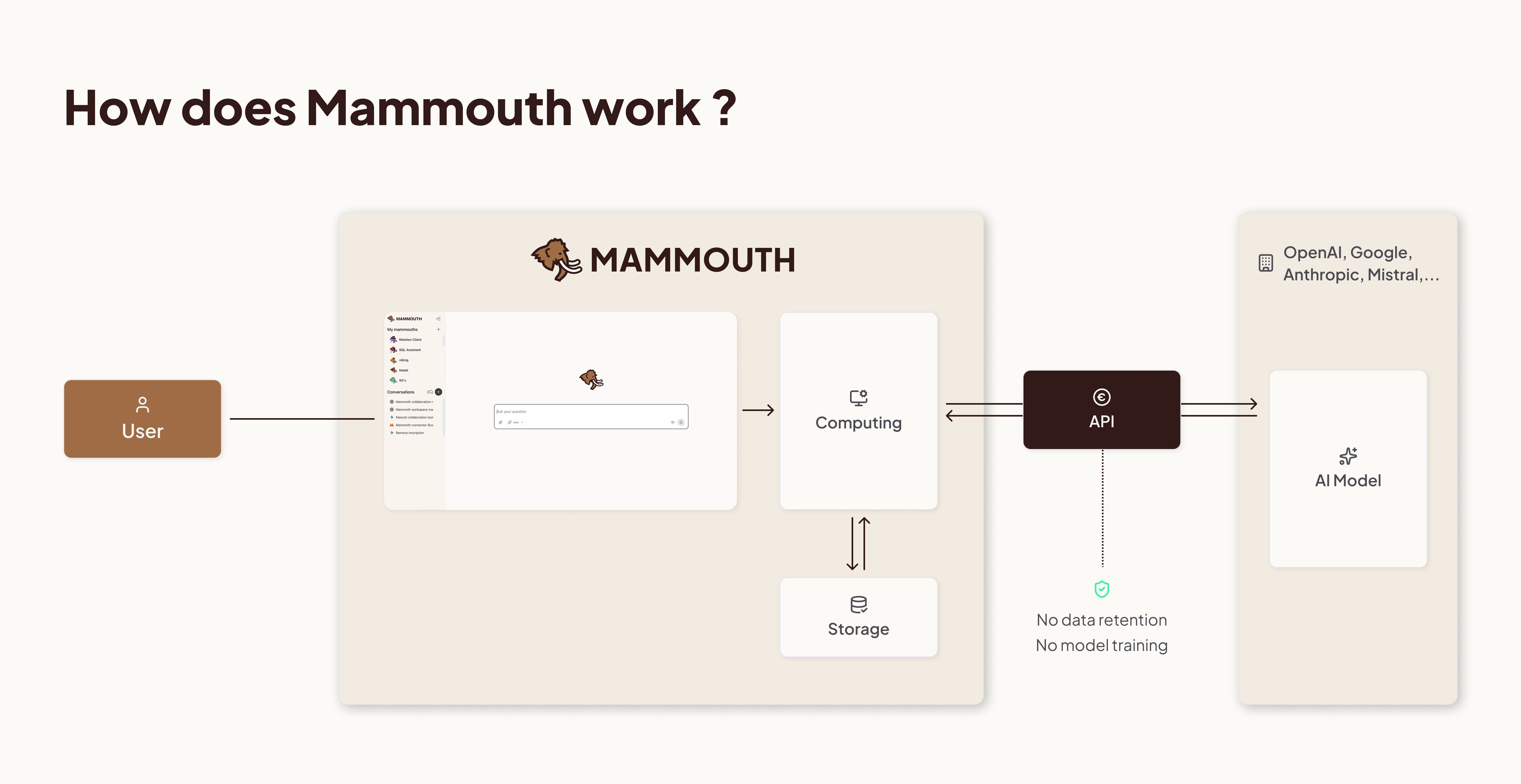 Diagram showing how Mammouth connects users to AI model providers